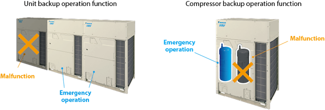 Backup operation function