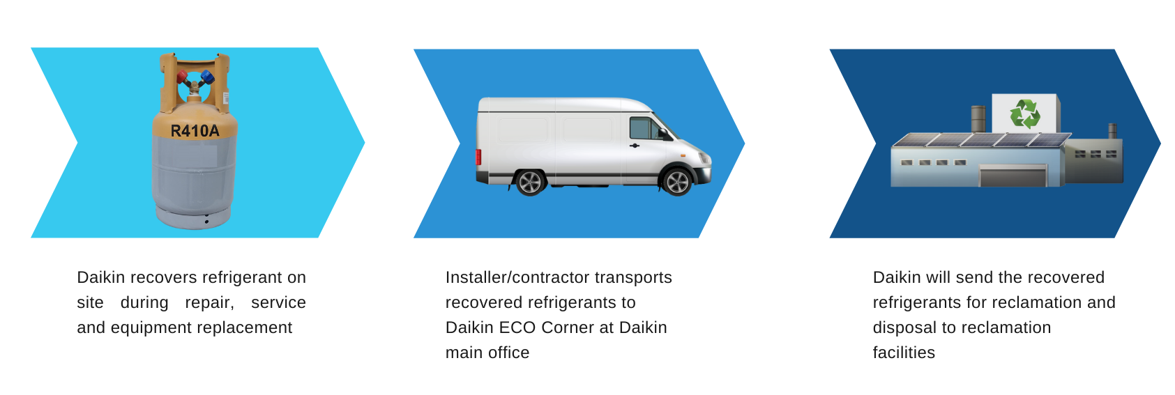 Daikin Eco Corner process