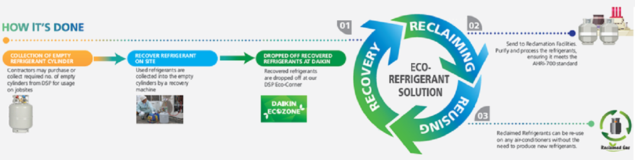 Daikin reclaimed refrigerant process