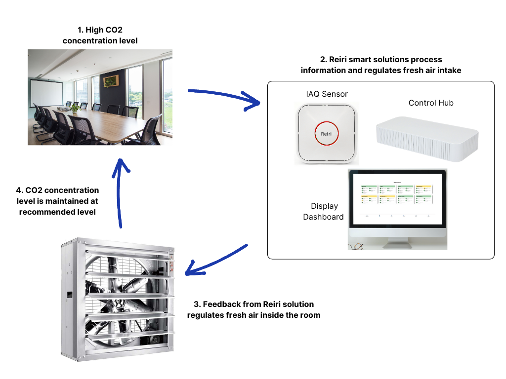 Daikin IAQ_ES Regime