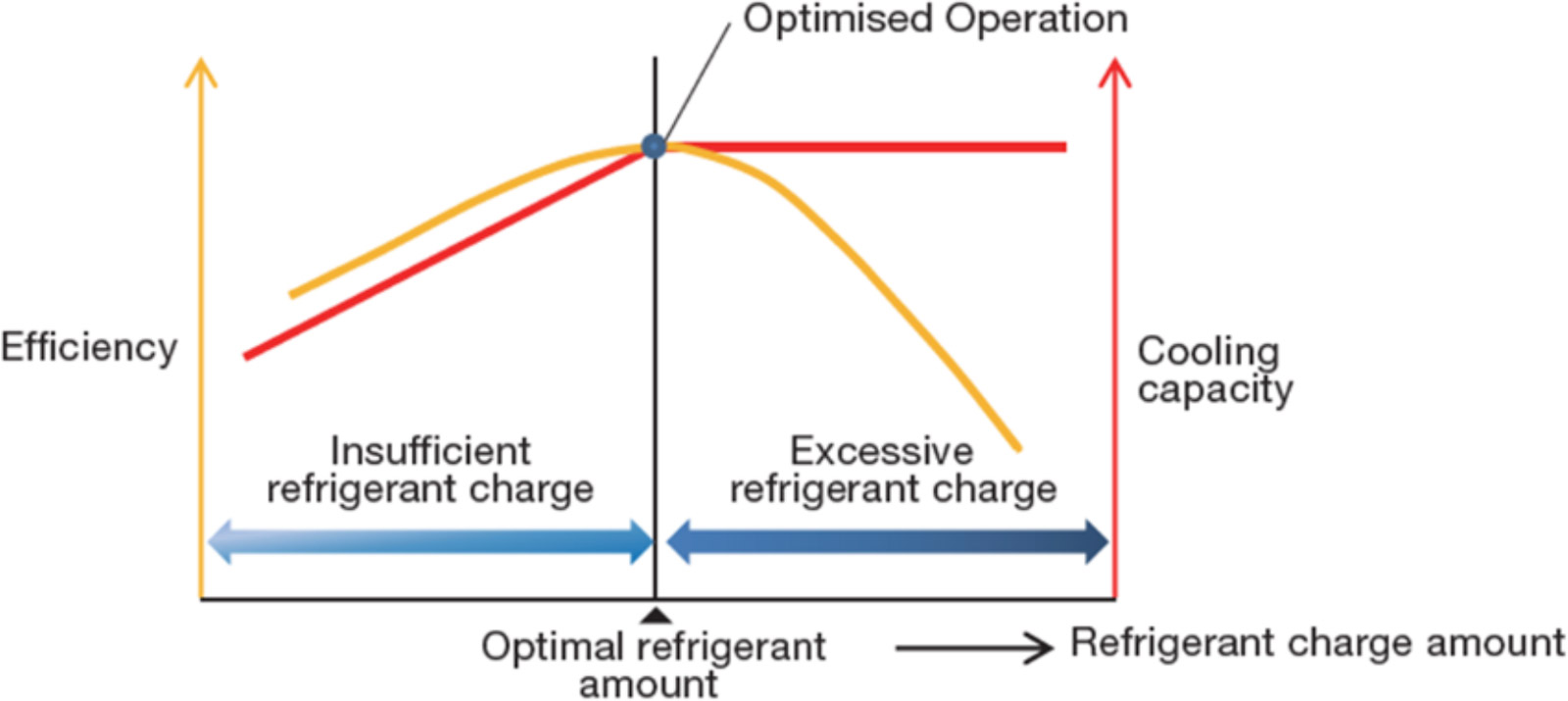Automatic Refrigerant Charge Function