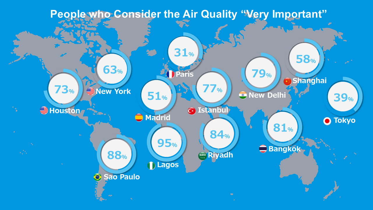 Percentage of people who consider air quality very important by city
