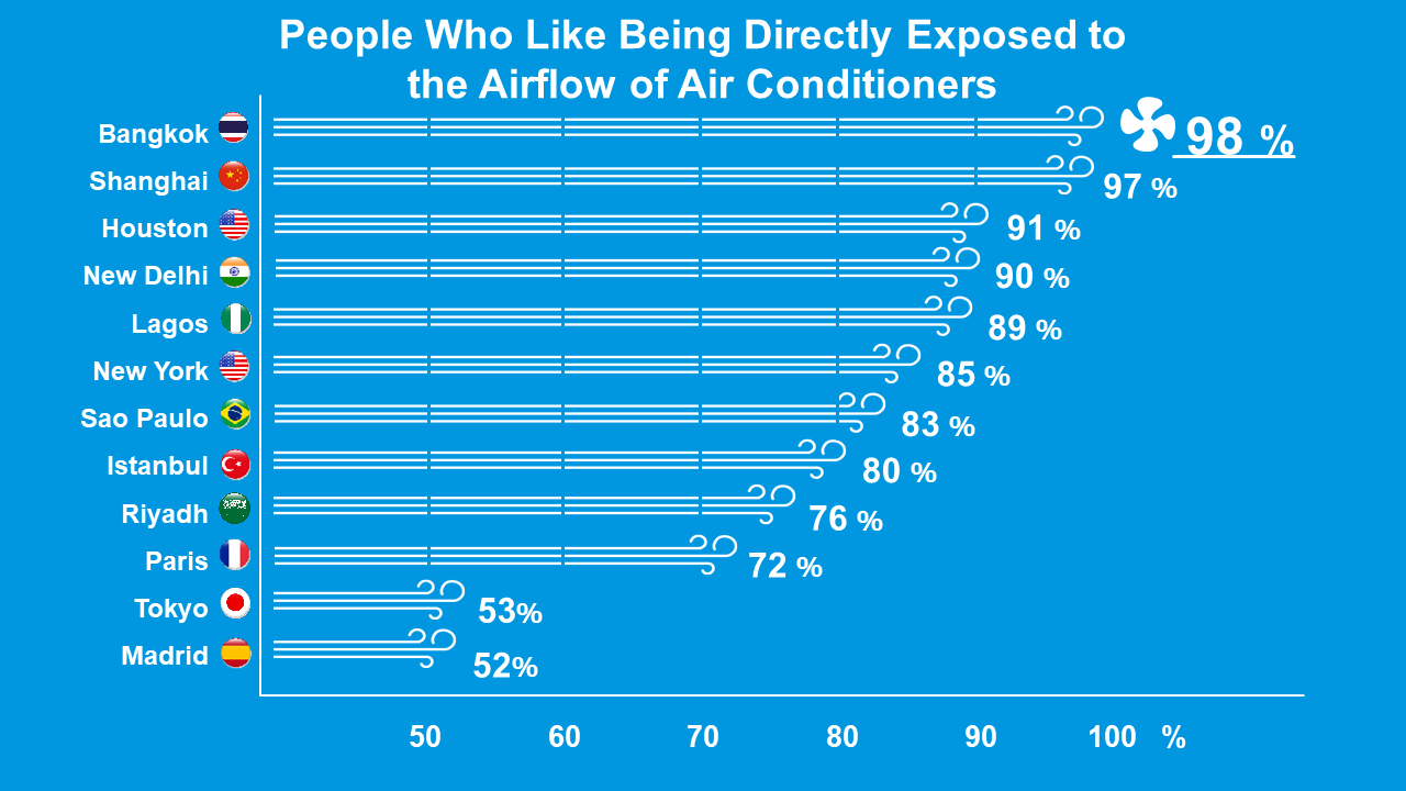 Preference for direct exposure to air conditioner airflow by city
