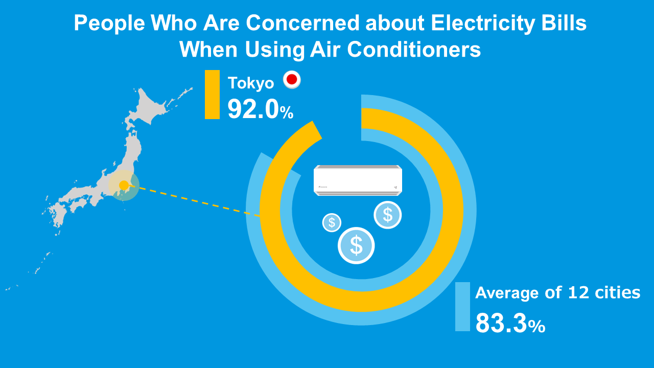 Percentage of people concerned about electricity bills when using air conditioners