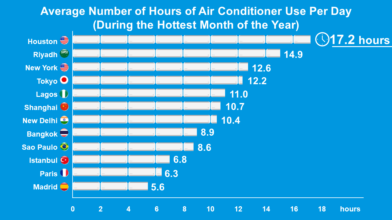 Average daily hours of air conditioner use in summer by city