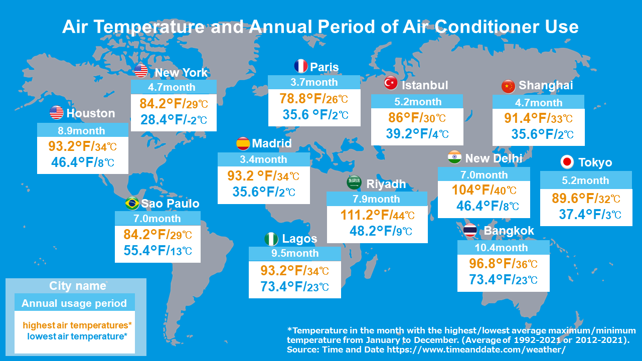 Average number of months air conditioners are used per year by city