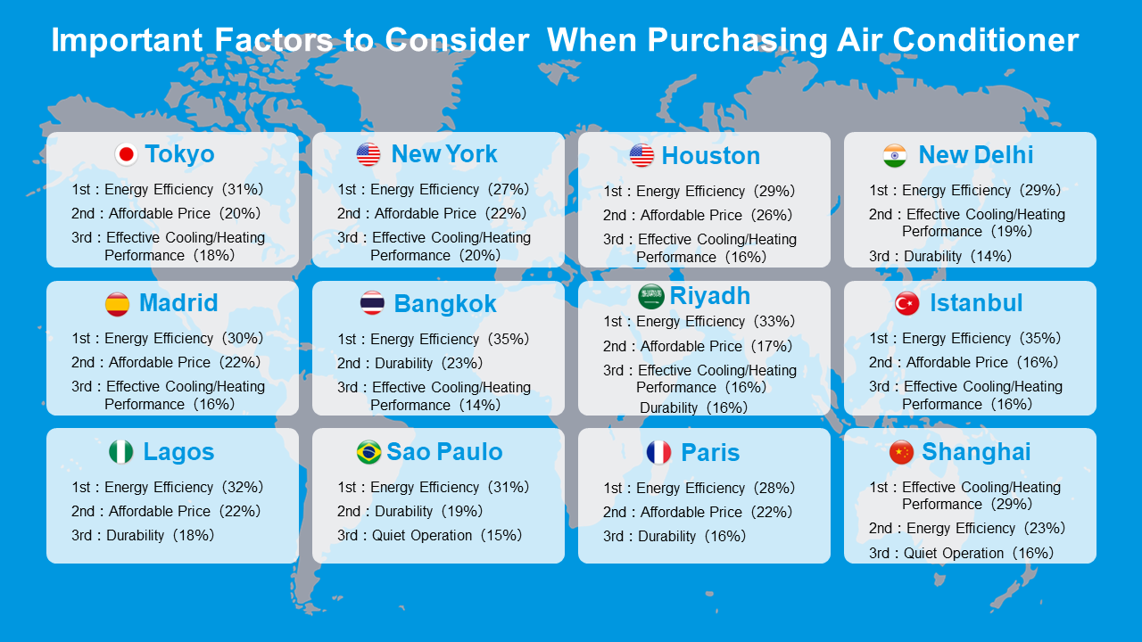 Most important factors when purchasing an air conditioner by city