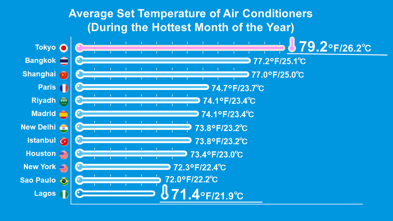 Average air conditioner set temperature by city